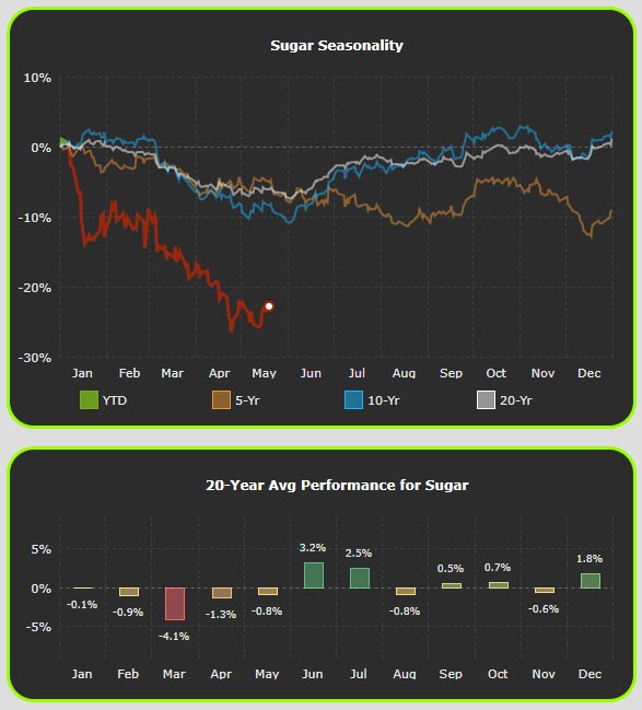 Sugar Prices Sugar Prices
