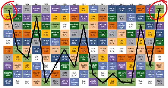 Commodity Demand Graph Commodity Demand Graph