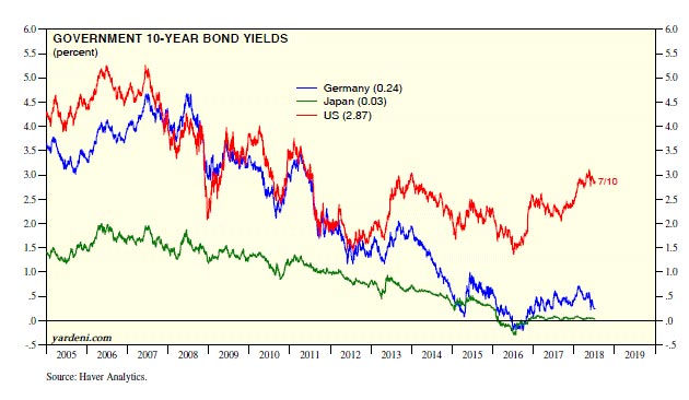 Global Interest Rates Global Interest Rates