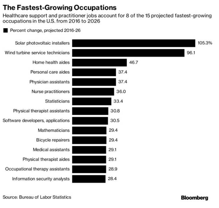 Fastest Growing Occupations Chart Fastest Growing Occupations Chart