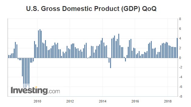 US gross domestic product US gross domestic product