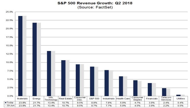 S&P 500 Sectors Revenue Q2 2018