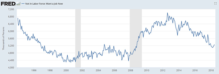Not in labor force chart Not in labor force chart