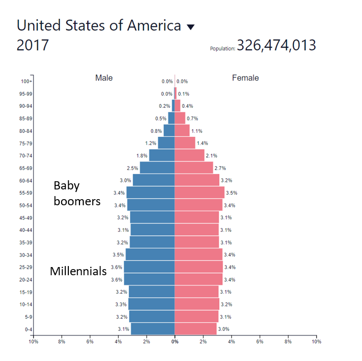 Investors devote countless hours searching for stock market indicators. However, they rarely consider, demographics, an important long-term indicator.