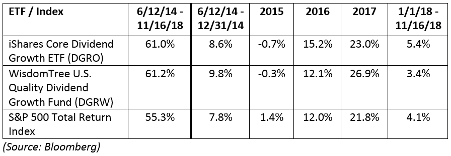 ETFs with Dividends ETFs with Dividends