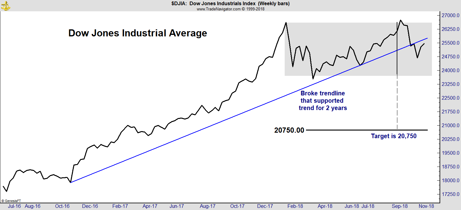 Many investors saw the November bounce and thought the bull market was still strong. But history shows strong up moves are most common in bear markets.