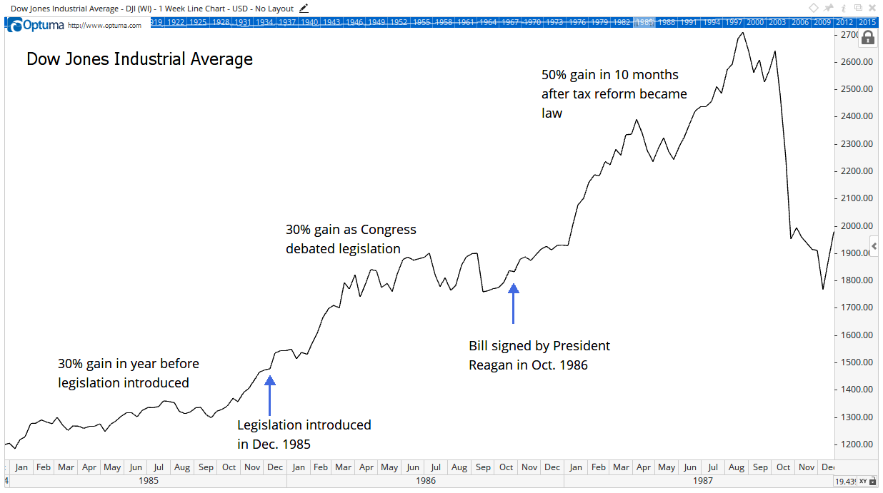 There’s a precedent for something as "unprecedented" as tax reform under an unloved president. And the precedent is bullish.