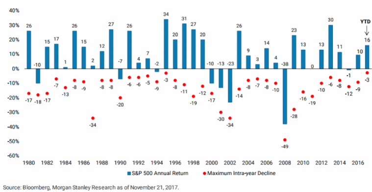 So far this year, the market has had a very small sell-off. But with a historically low drawdown in 2017, we can’t expect the same next year.