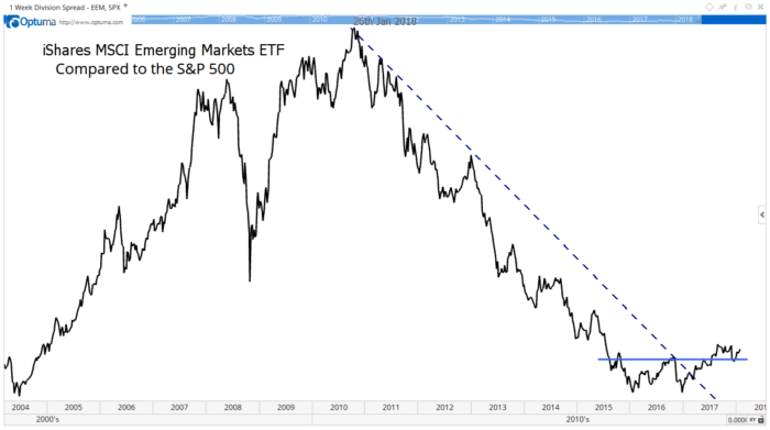 While it’s not time to sell U.S. stocks, it is time to buy an emerging markets ETF. And there’s one more reason to buy emerging markets...
