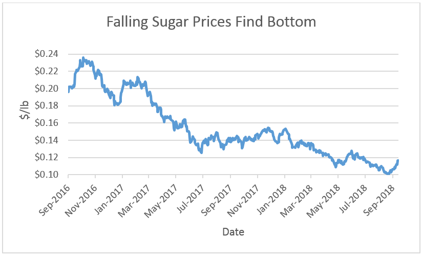 While the disruption in soy is well-covered by the media, the knock-on effects of the trade war will breathe new life into the struggling sugar sector.