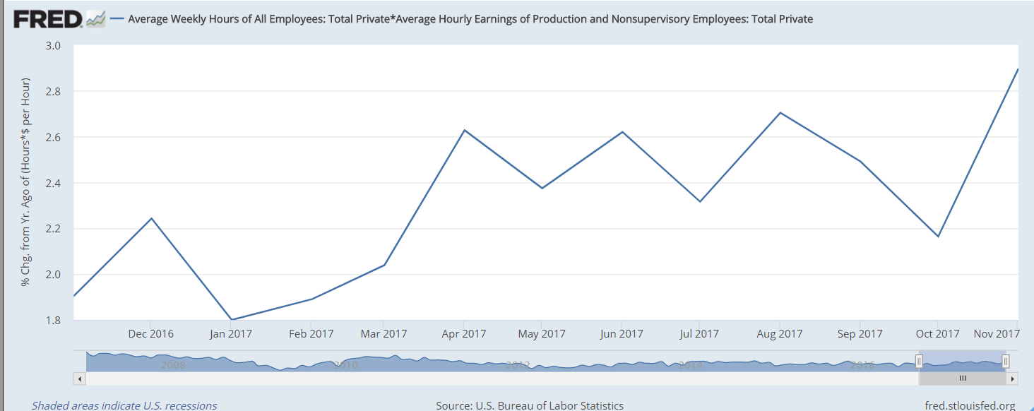 November 2017 employment numbers were good. However, a fed interest rate hike will happen this week for good reason. Here's why it will.