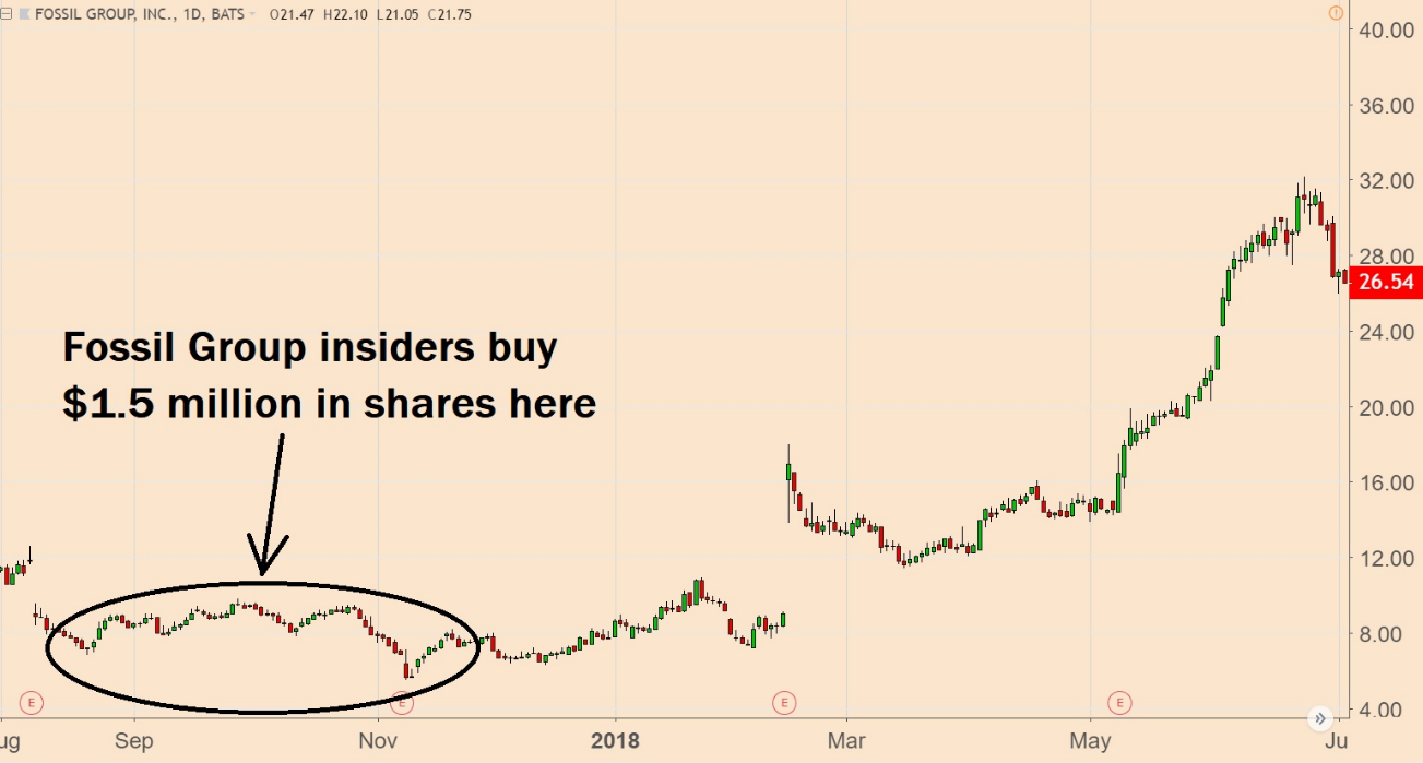 Insider selling happens all the time. That's why monitoring insider buying is a more effective timing tool … especially when it hits rare extremes.