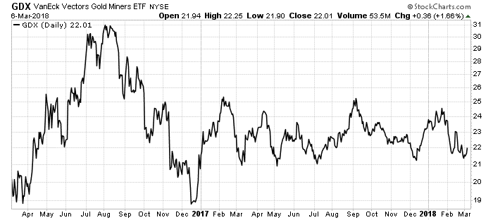 Gold miners are too cheap. If you took their fundamentals and put them in any other sector, they’d be a screaming buy. But gold miners are out of fashion today.
