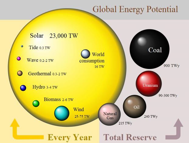 global energy