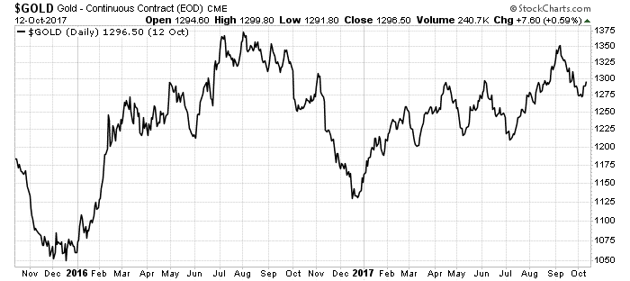 I recently told readers of my Real Wealth Strategist newsletter: Now is the time to buy gold. I believe we could see the price climb 500% or more from here.