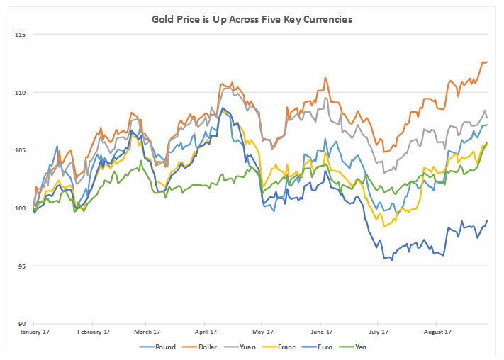 When the price of gold moves in one direction across a basket of currencies, then we can find the direction of the actual gold market.