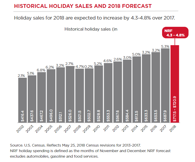 The whole “death of retail” thing was way overhyped. Retail stocks were too cheap. Americans’ wage and employment gains made retailers a screaming buy.