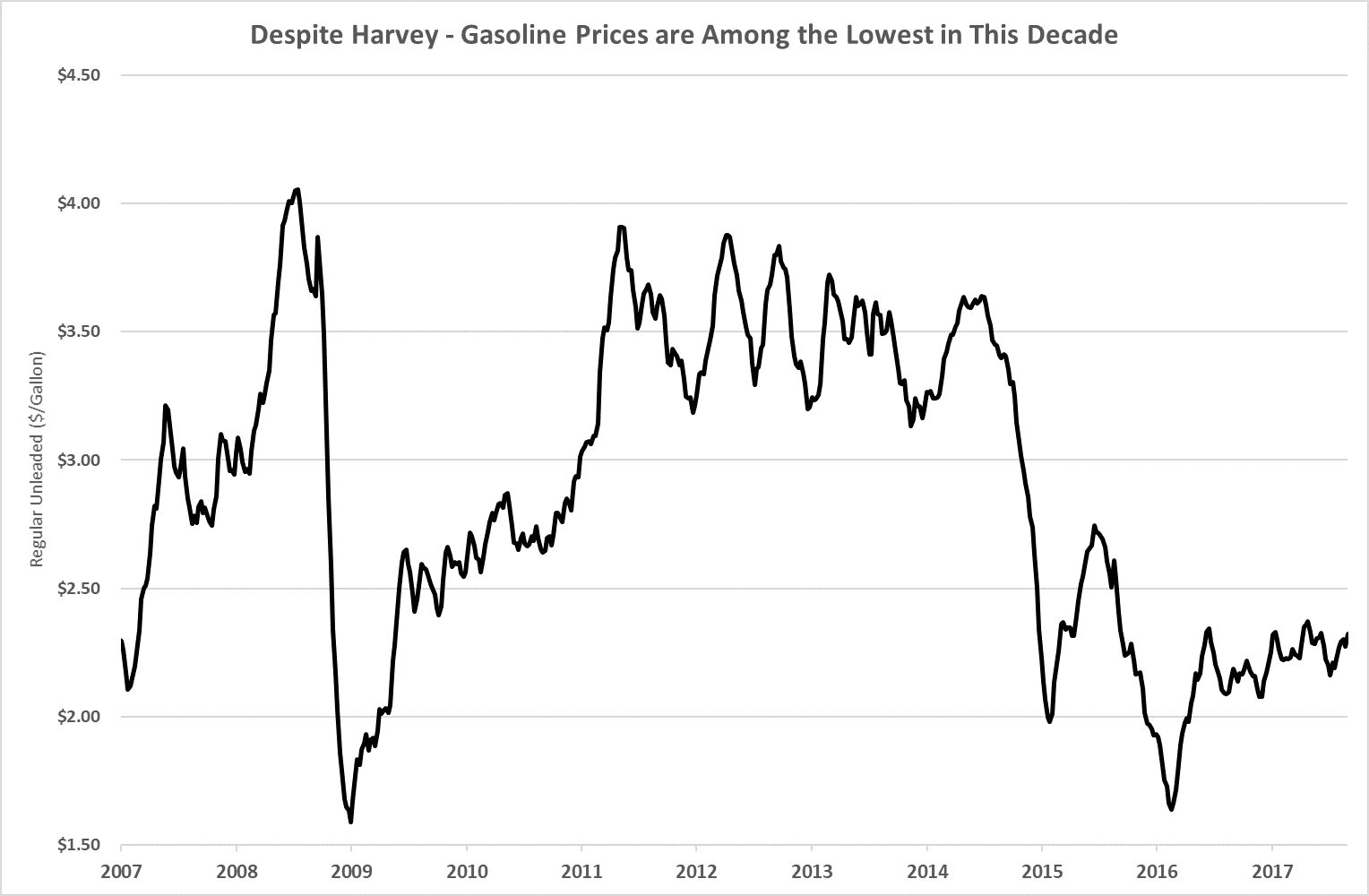 Prices are up all over the U.S. from this time last year. However, we are still paying far less for gasoline today than we did for most of the last decade.
