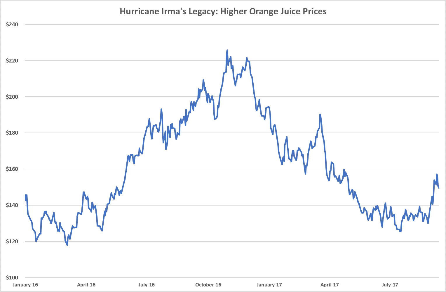 The great 1983 film Trading Places features two duffers who made a fortune by betting on this crop. Thanks to Hurricane Irma, you can do the same thing today.