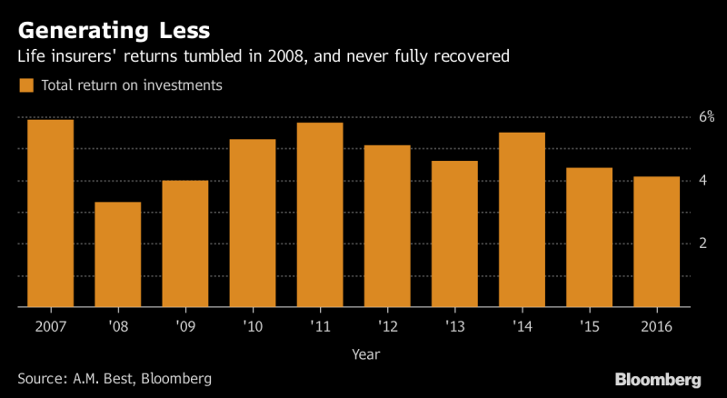 Few sectors were hit harder than insurance companies in 2008, so it stands to reason that they learned their lessons. But some lessons are not so easily learned...