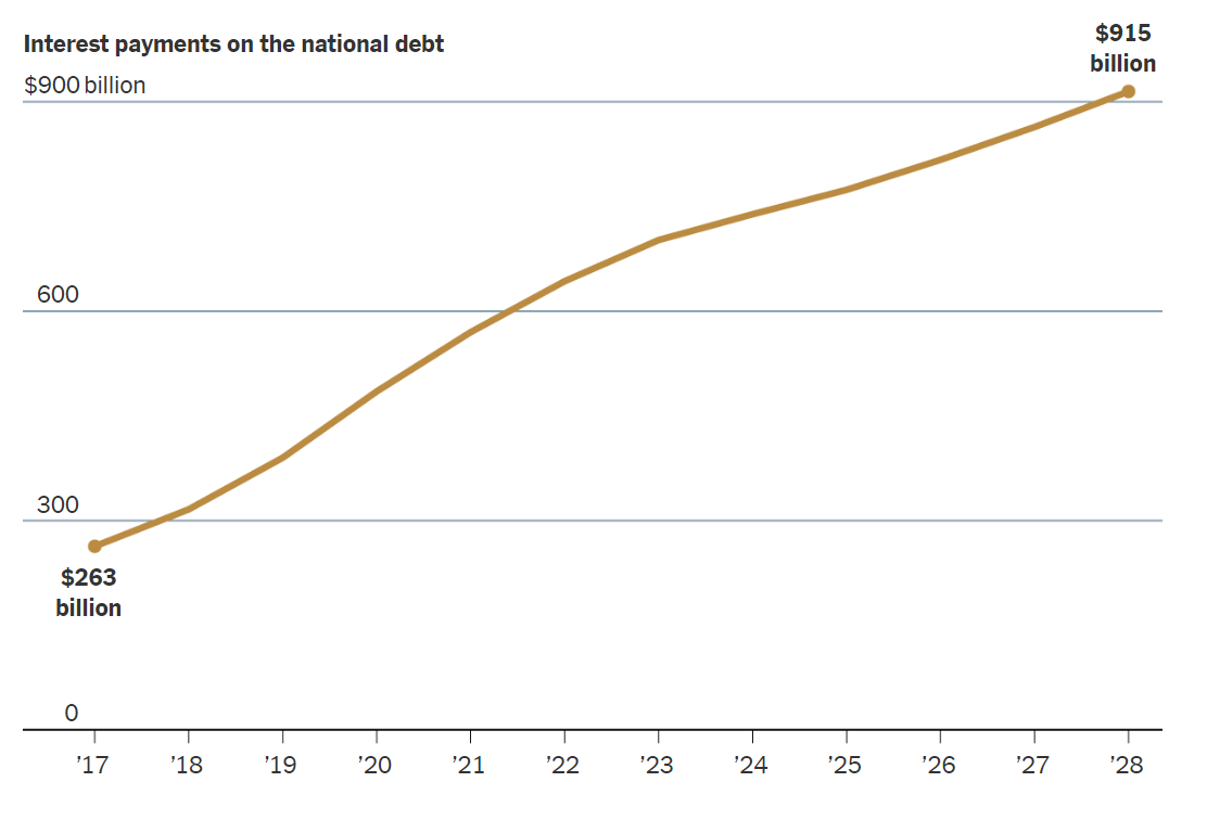 Interest Payments on National Debt