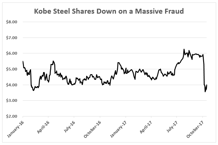 On October 8, Kobe Steel admitted to quality-control fraud on its metal products. And make no mistake: This scandal will deepen.