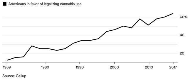 After I saw how marijuana stocks reacted to Jeff Sessions' announcement, it has me convinced the movement is here to stay, and apparently, more people in general are jumping on the bandwagon.