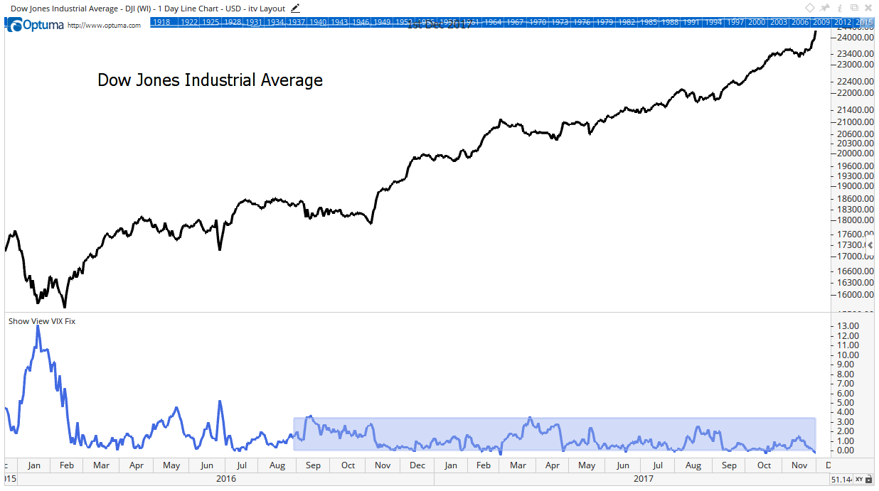 Using an indicator called the VIX Fix, we can see what market volatility was before 1990. That’s helpful when putting the current market into context.