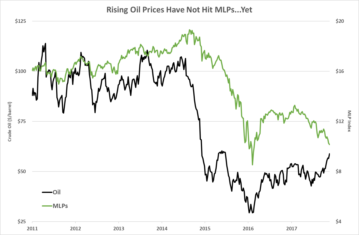 There is a disconnect between the market and a major source of dividend income for investors — MLPs, or master limited partnerships. 