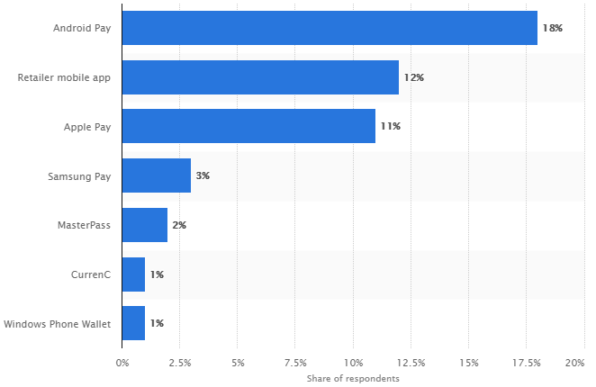 We often overlook supposedly “old school” blue chips that are adapting quite well to the technological landscape. Wal-Mart is an excellent example.