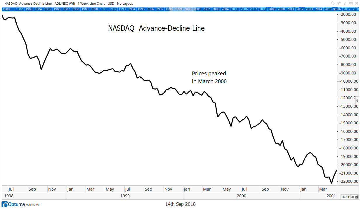 A bear market doesn't just happen. It hints at its arrival for weeks or months. Alert investors see the bull market dying before their eyes.