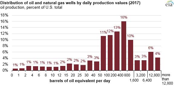 Oil and Natural Gas Distribution Oil and Natural Gas Distribution