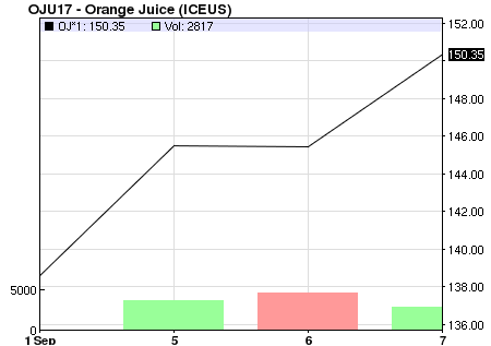 When you have a major South Florida hurricane, the price of oranges goes up. And that's just one of the many impacts a hurricane has on the markets.