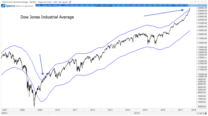 One of the more popular opinions is that stocks are overbought. An analyst says the word “overbought” and smiles at the camera almost every day. The problem is that few experts tell us what overbought means.