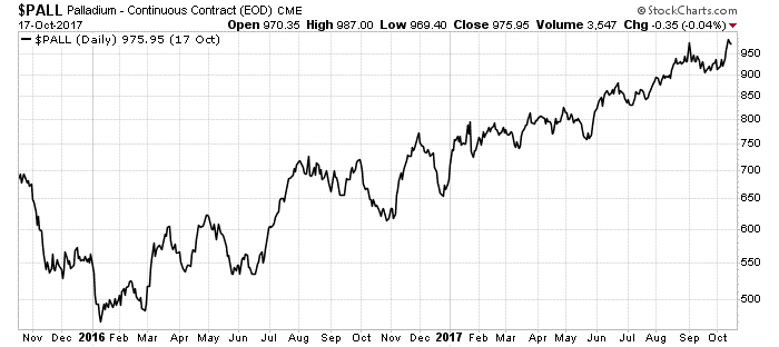 You would think that if the world is on the brink of going electric, that should mean less need for palladium. But that hasn’t been the case.