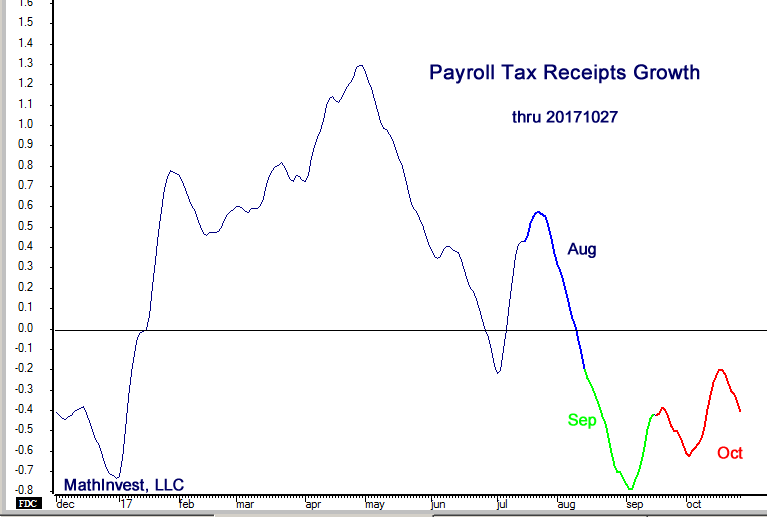 Friday is a big day for the stock market. That’s when we see the monthly employment report. That report almost always creates volatility.