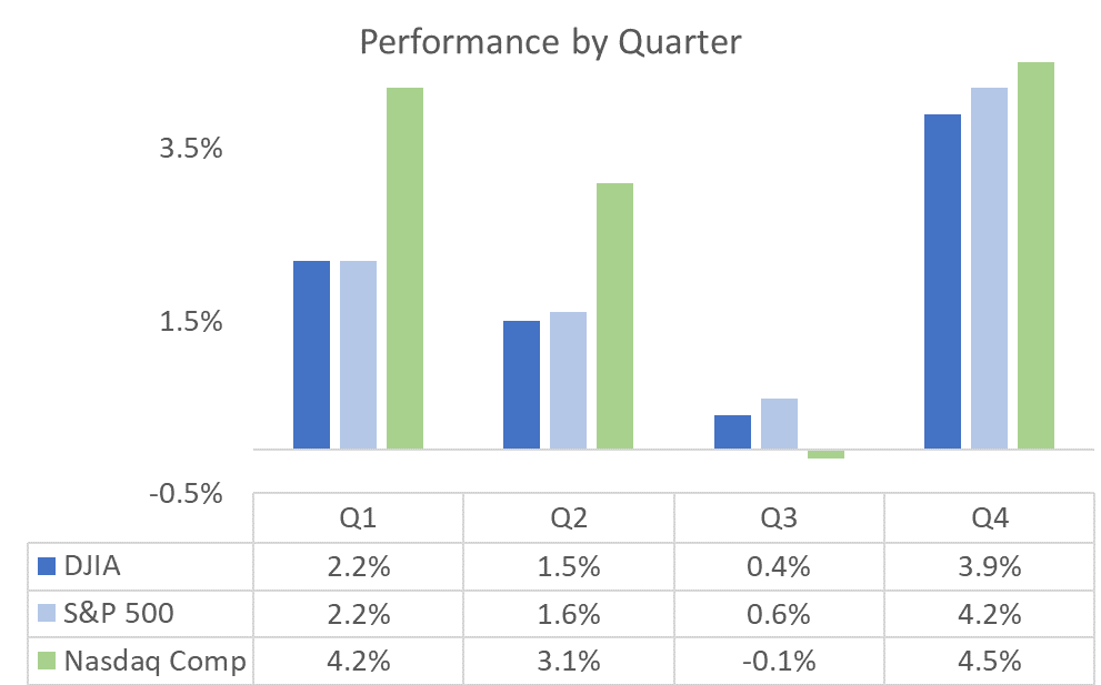 In an average year, the Dow Jones Industrial Average and the S&P 500 produce half of their gains in this three-month period.