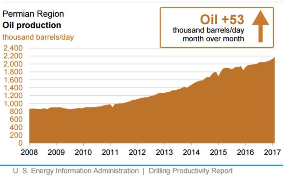 New industries can potentially redefine the way we live. But there’s been a disruptor in the energy sector that’s been largely overlooked: U.S. shale oil production.