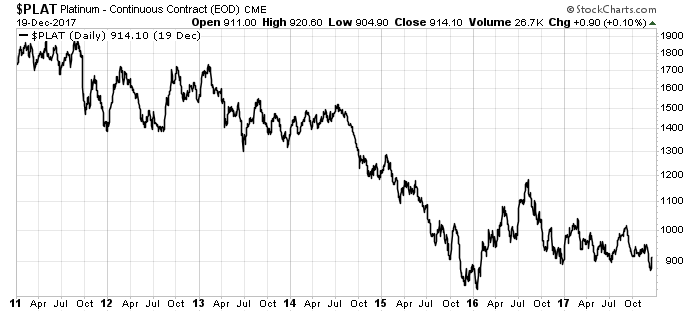 Despite a 6-year decline in the price of platinum, it wouldn’t surprise me to see platinum prices rise 25% next year. Here's why it will happen.