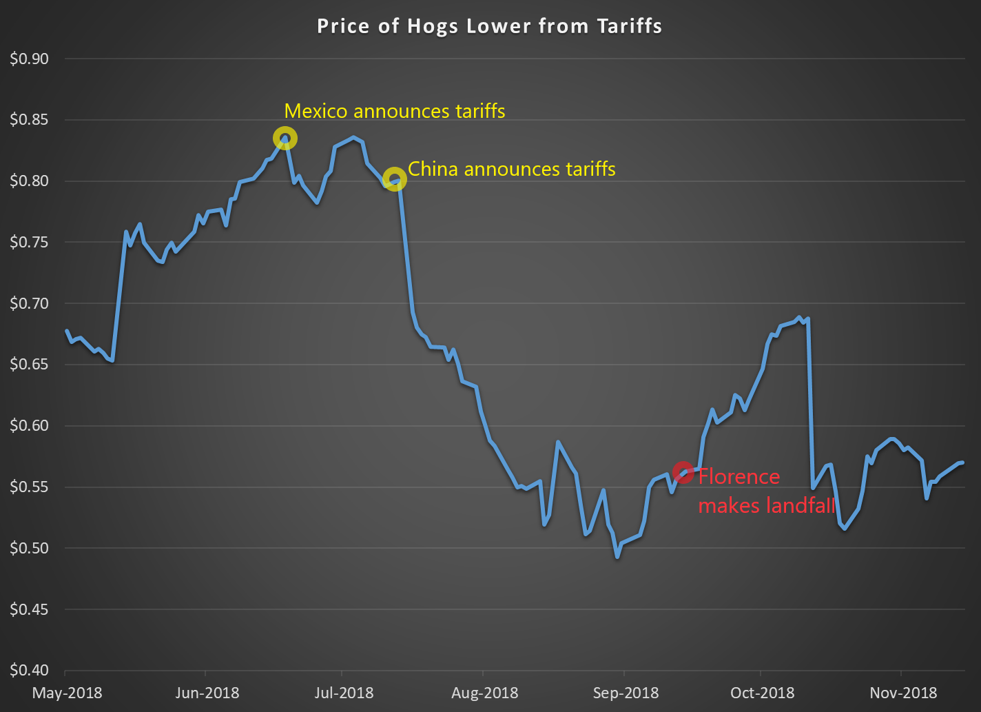 The flurry of sales on ribs isn’t an accident. It’s a side effect of the tit-for-tat tariff match between the U.S. and China.
