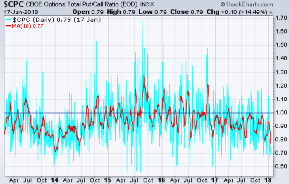 The markets have kicked off 2018 with a bang. The surge to start the year sent a popular ratio, the put/call ratio, to its lowest level in almost four years. Here's what that tells us to expect.