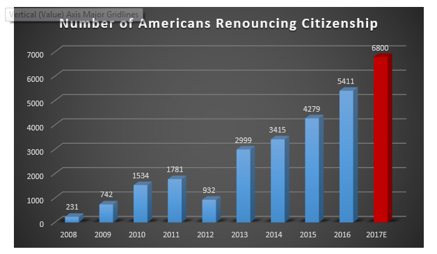 Now is a great time to take steps to protect your assets as you diversify your portfolio in 2018. They may include renouncing U.S. citizenship.