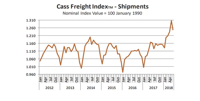 Cass Freight Index Cass Freight Index