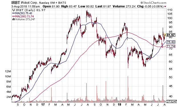 iRobot chart