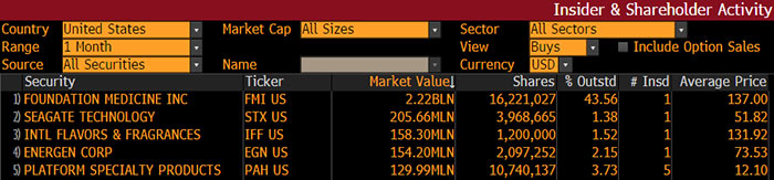 insider shareholder chart