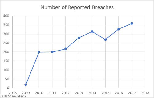 number of reported breaches chart
