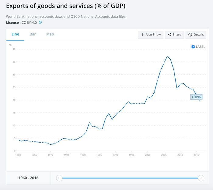 Trade War Between US China