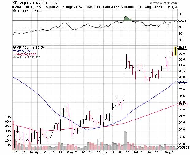 KR’s Relative Strength Index chart