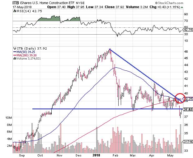 Drafty Housing Market Drafty Housing Market