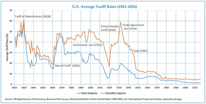 U.S. Average Tariff Rates U.S. Average Tariff Rates